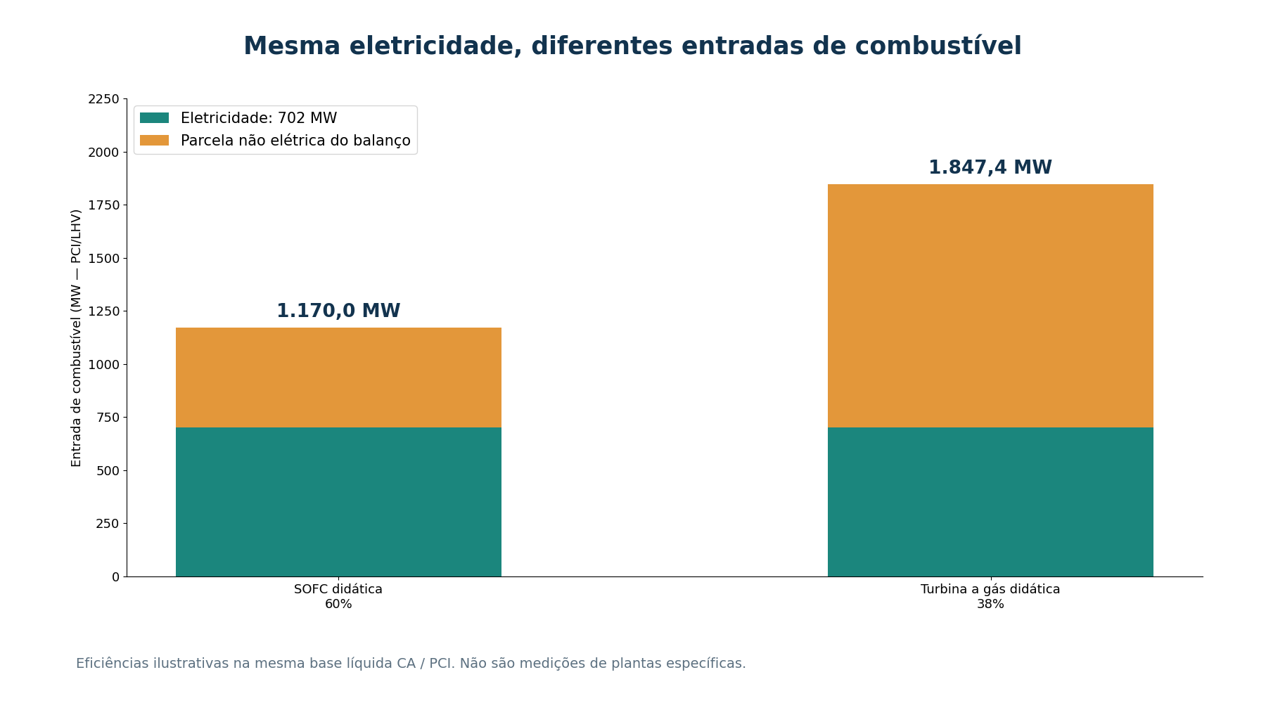 Comparação didática na mesma fronteira líquida CA/PCI: SOFC a 60% e turbina a 38%, rendimentos hipotéticos, para saída de 702 MW. Não é comparação comercial nem medição de Cheyenne.