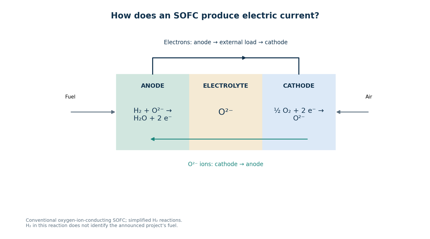 Conventional oxygen-ion SOFC: O²⁻ travels from cathode to anode; electrons travel from anode through the external load to the cathode. The H₂ reaction is educational, not a Cheyenne fuel specification.