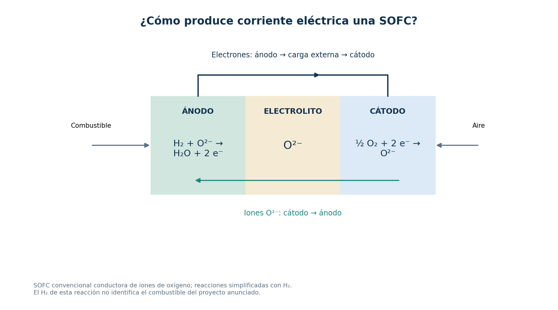 SOFC convencional conductora de iones oxígeno: O²⁻ va del cátodo al ánodo; los electrones salen del ánodo por la carga externa hacia el cátodo. La reacción con H₂ es didáctica, no una especificación del combustible de Cheyenne.