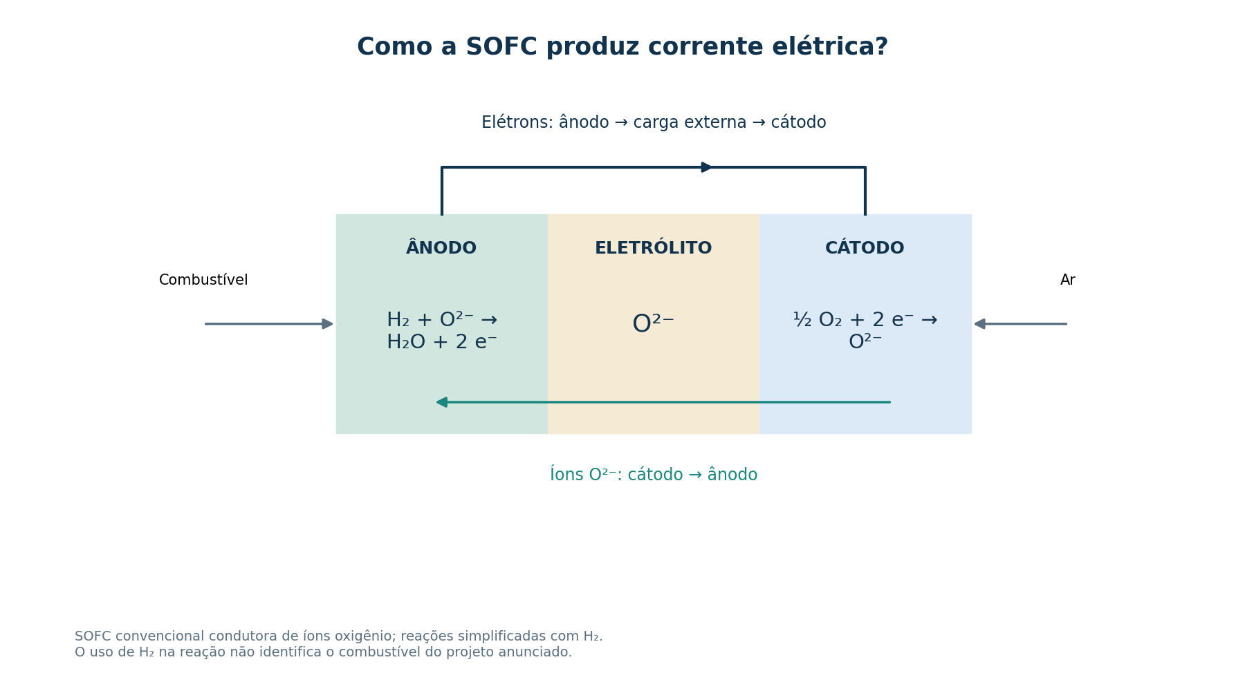 SOFC convencional de condução de íons oxigênio: O²⁻ atravessa do cátodo ao ânodo; elétrons seguem do ânodo à carga externa e ao cátodo. A reação com H₂ é didática, não especificação do combustível de Cheyenne.