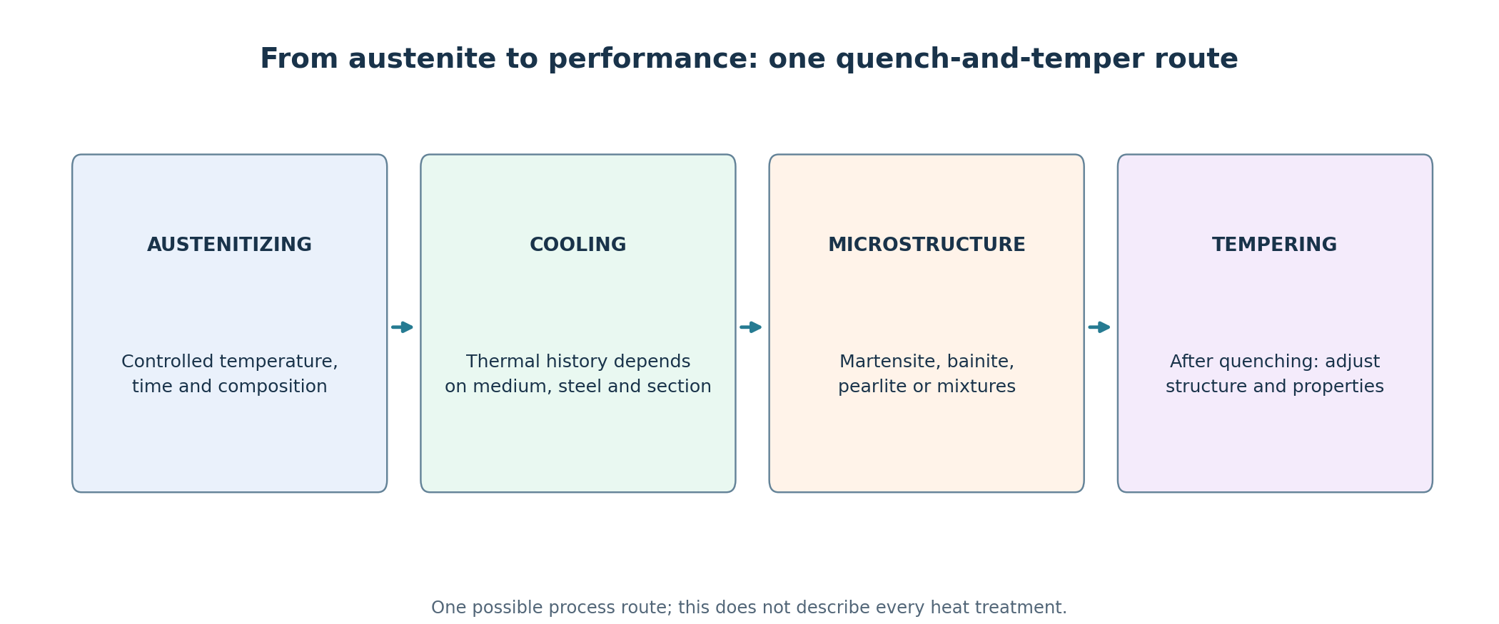 From austenite to performance: one quench-and-temper route