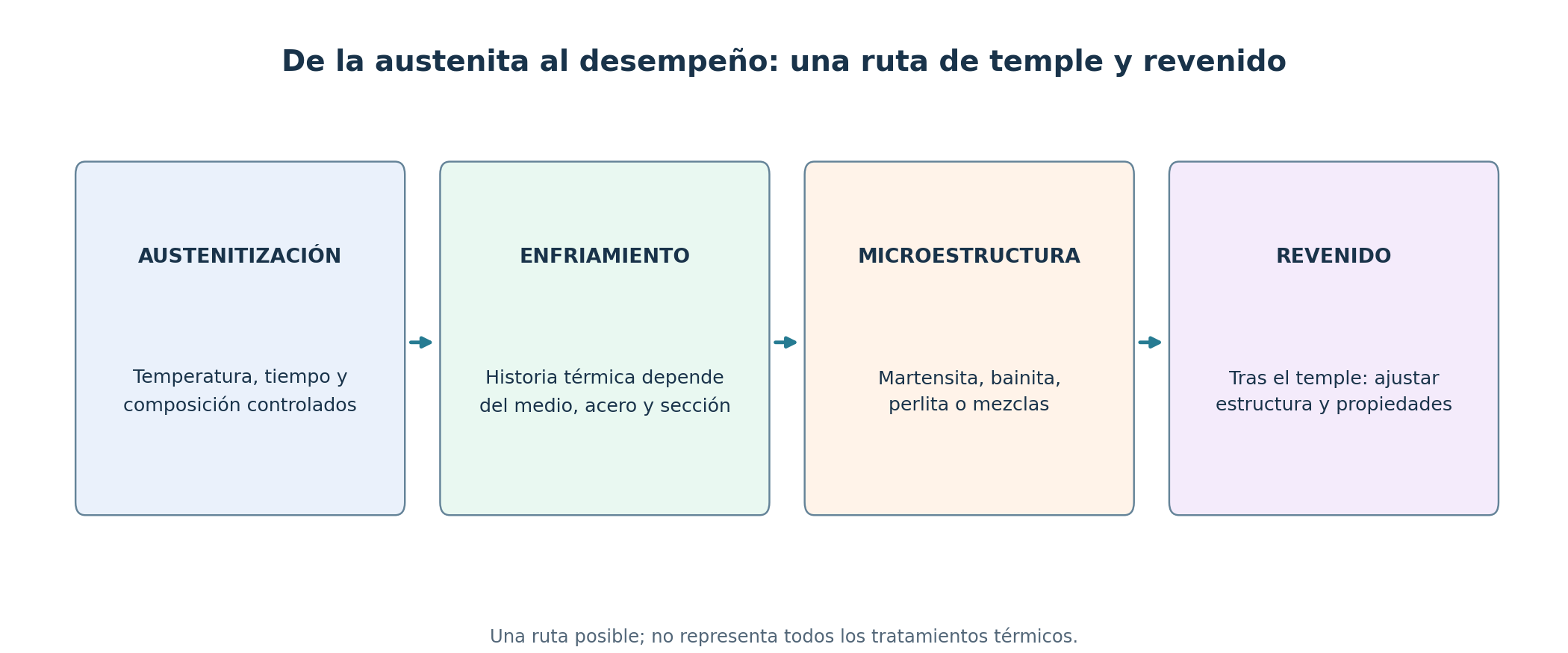 De la austenita al desempeño: una ruta de temple y revenido