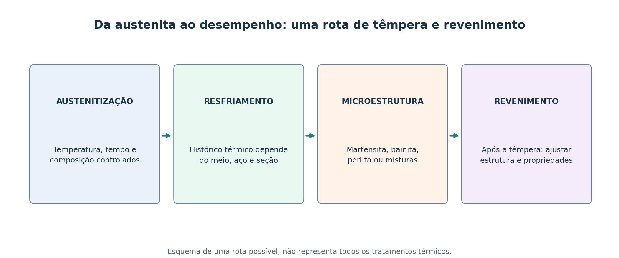 Da austenita ao desempenho: uma rota de têmpera e revenimento