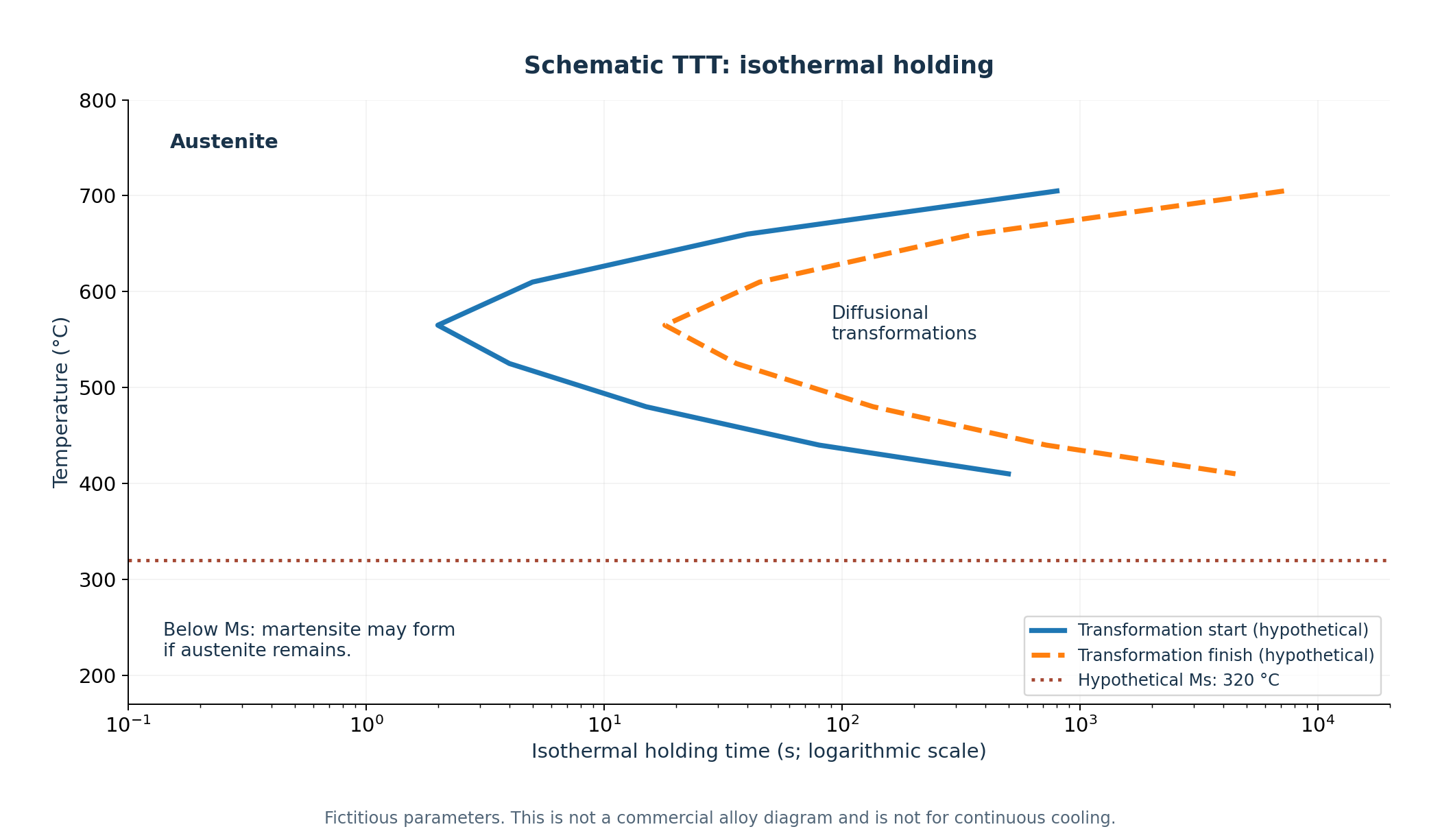 Schematic TTT: isothermal holding