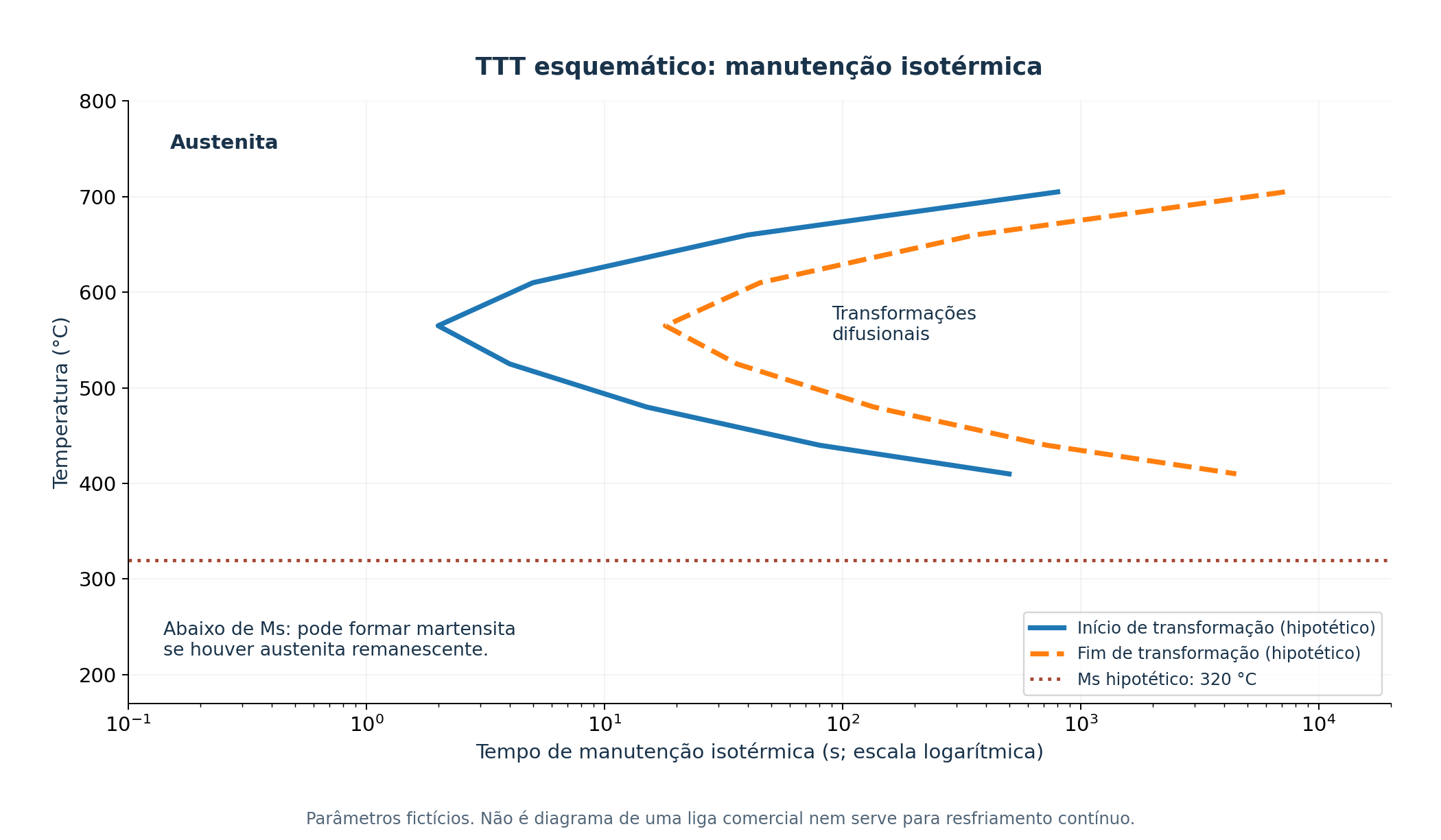TTT esquemático: manutenção isotérmica