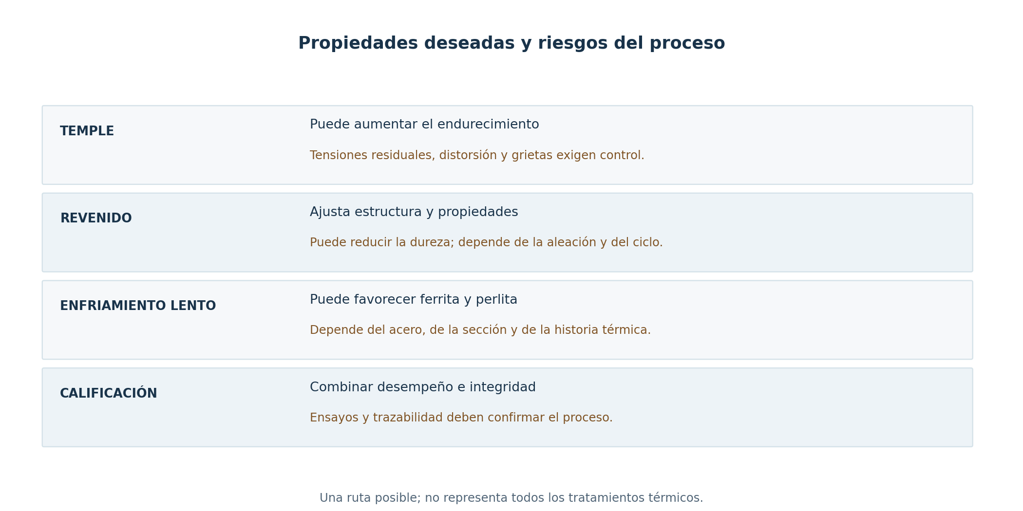 Propiedades deseadas y riesgos del proceso