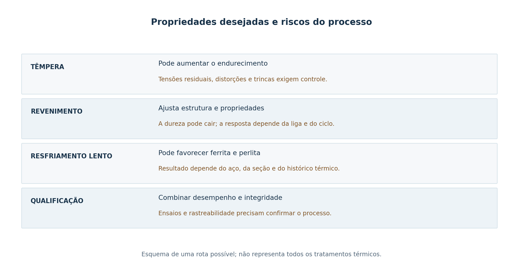 Propriedades desejadas e riscos do processo