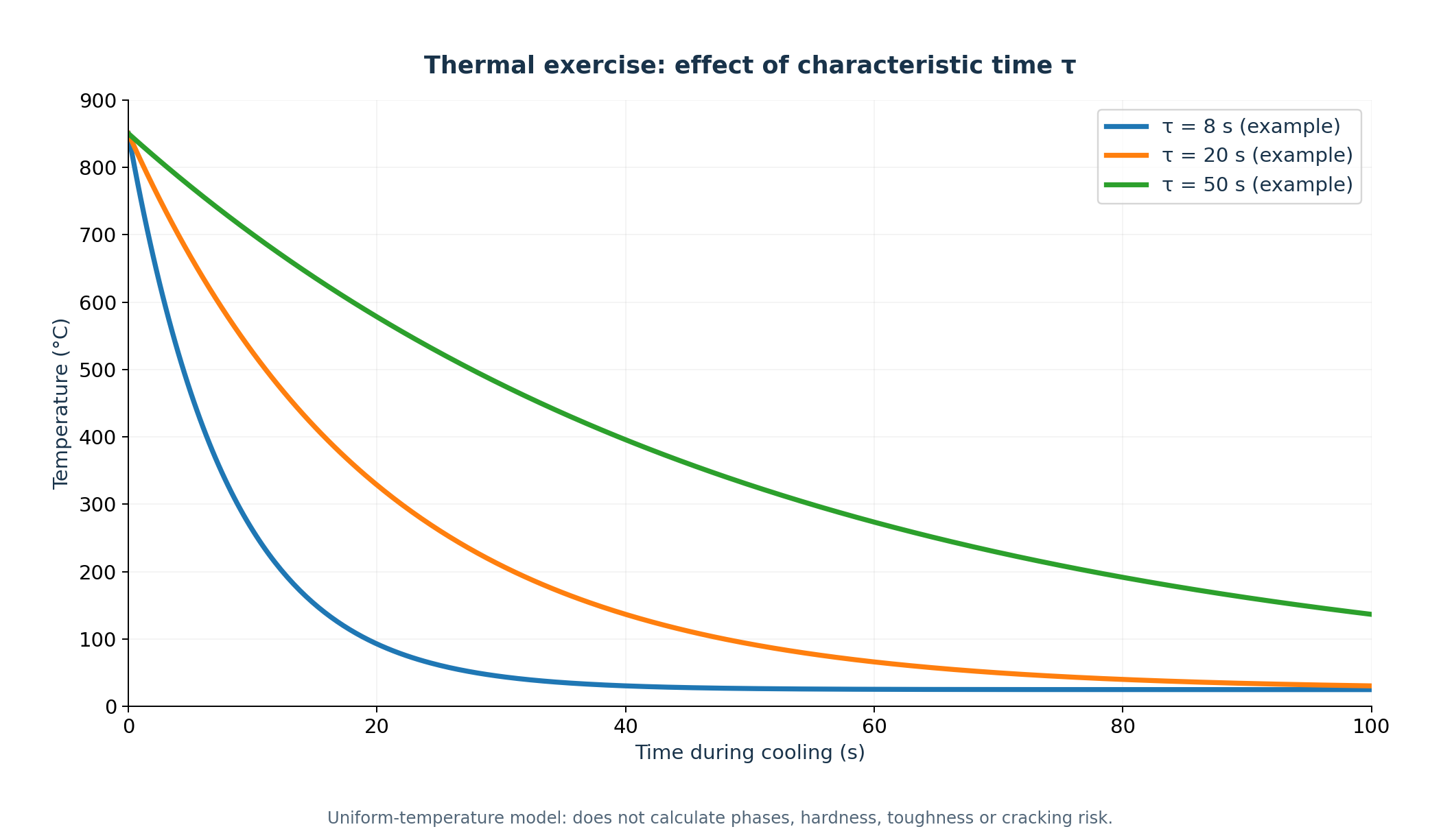 Thermal exercise: effect of characteristic time τ