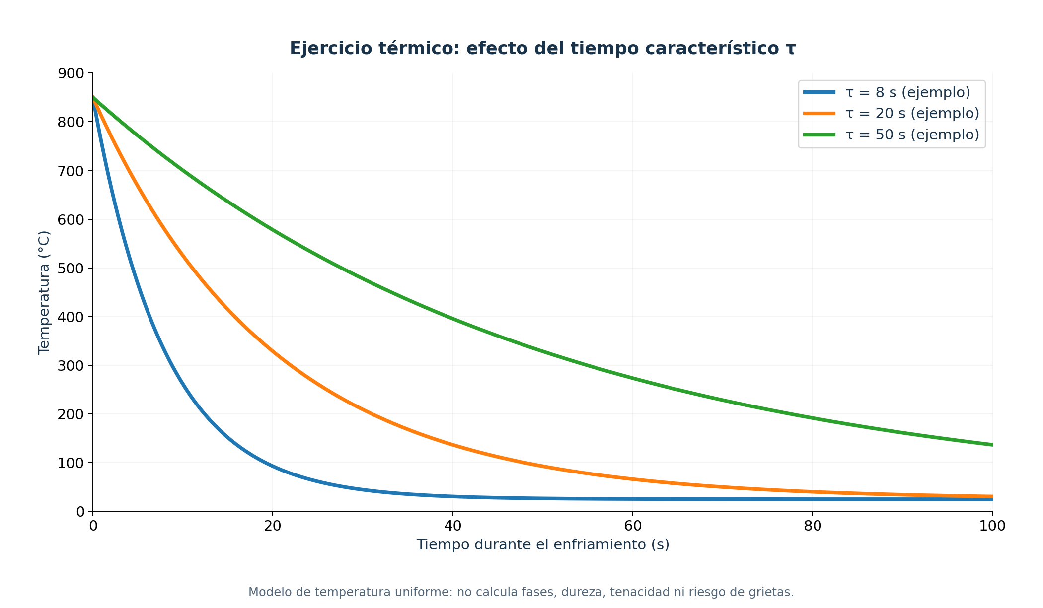 Ejercicio térmico: efecto del tiempo característico τ