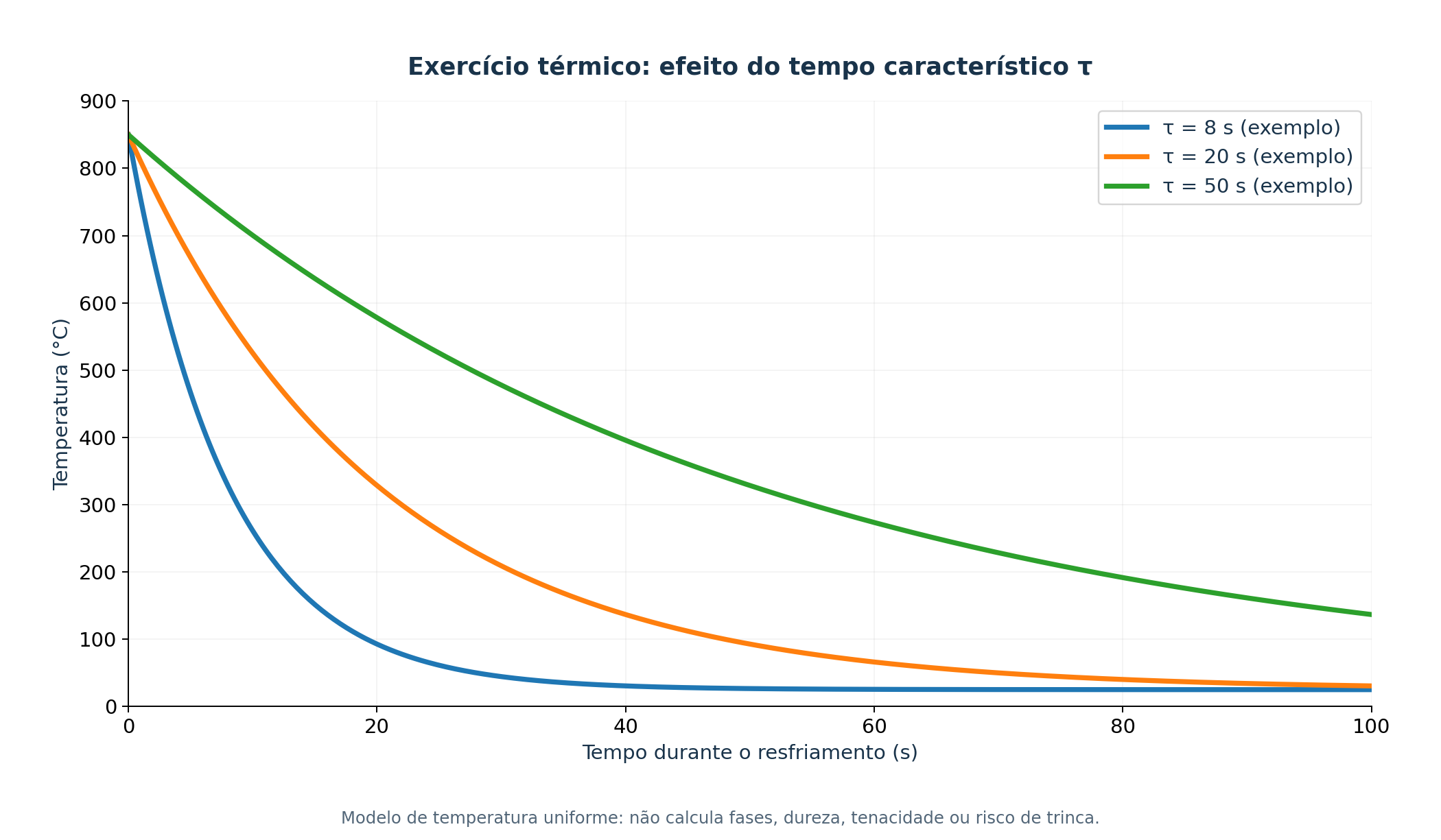 Exercício térmico: efeito do tempo característico τ