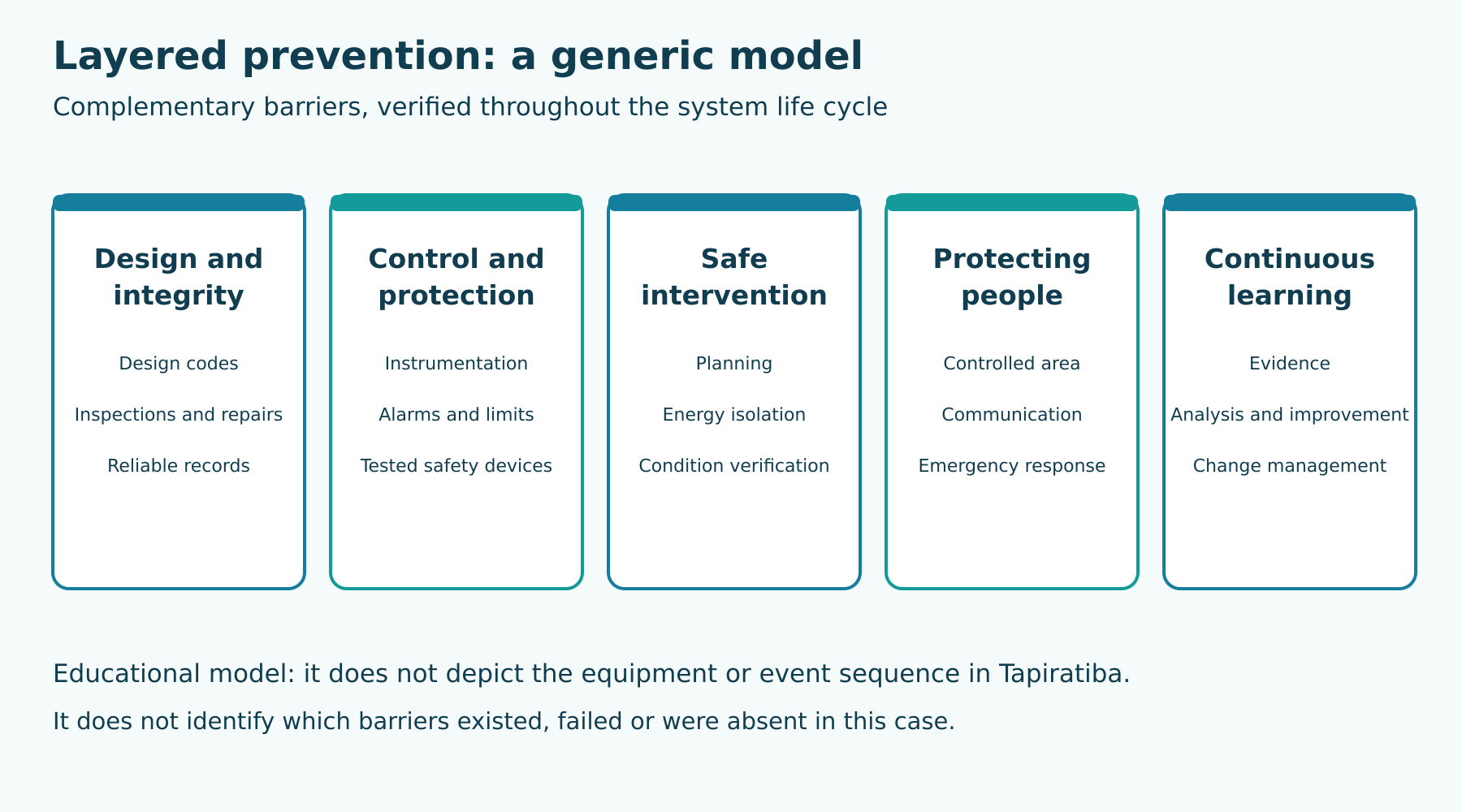 Generic prevention layers with complementary functions. They do not depict the installation, accident sequence or demonstrated failures at Tapiratiba.