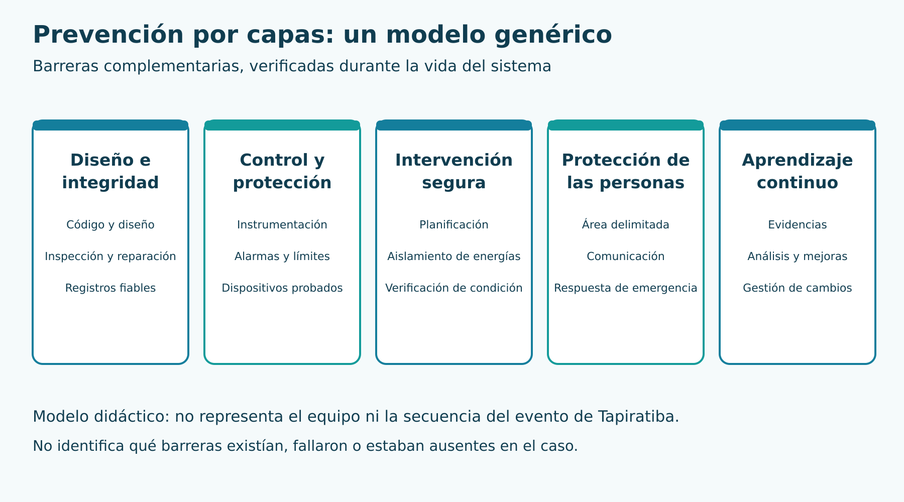 Capas genéricas de prevención con funciones complementarias. No representan la instalación, secuencia del accidente o fallos demostrados en Tapiratiba.