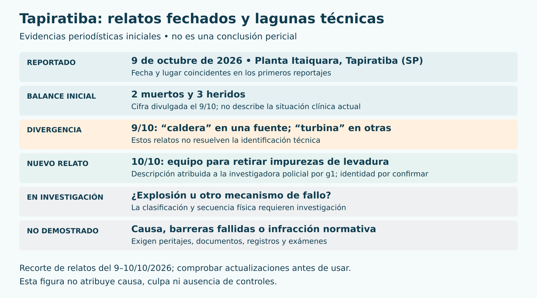 Relatos fechados del 9–10/10/2026: balance inicial, identificación contradictoria y lagunas. La descripción de la entrevista a EPTV se consultó en la republicación de g1 en Votunews. No es conclusión pericial ni informe clínico actual.