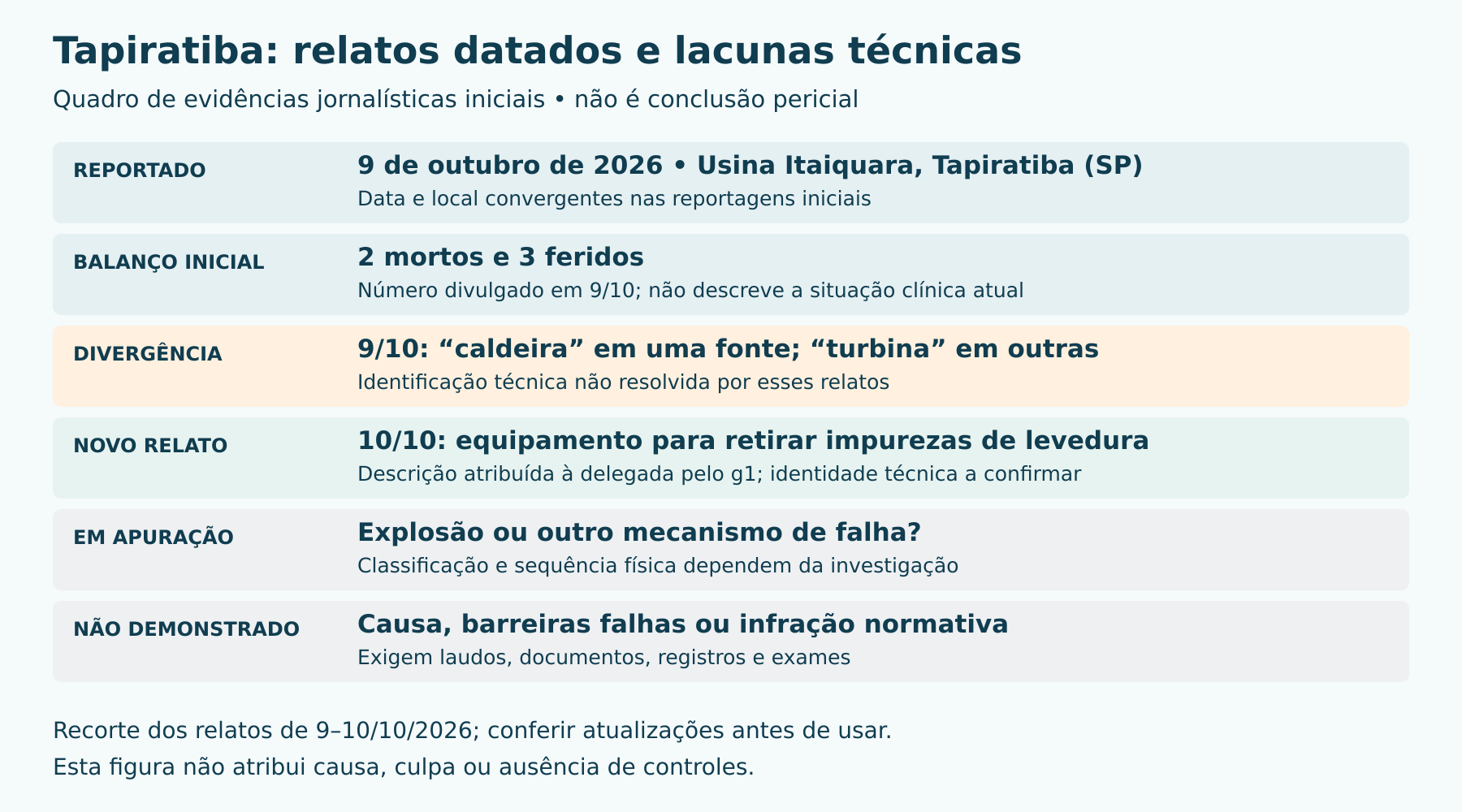 Quadro de relatos datados de 9–10/10/2026: balanço inicial, identificação conflitante e lacunas. A descrição da entrevista à EPTV é consultada pela republicação g1 no Votunews. Não é conclusão pericial nem quadro clínico atual.