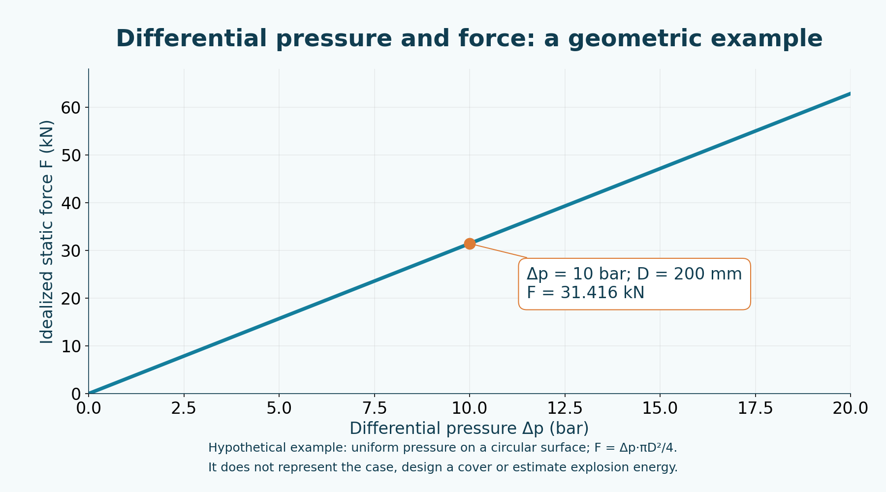 Differential pressure and static force on a hypothetical 200 mm circular surface: 10 bar gives 31.416 kN. Does not represent the equipment, explosion energy or a cover design.