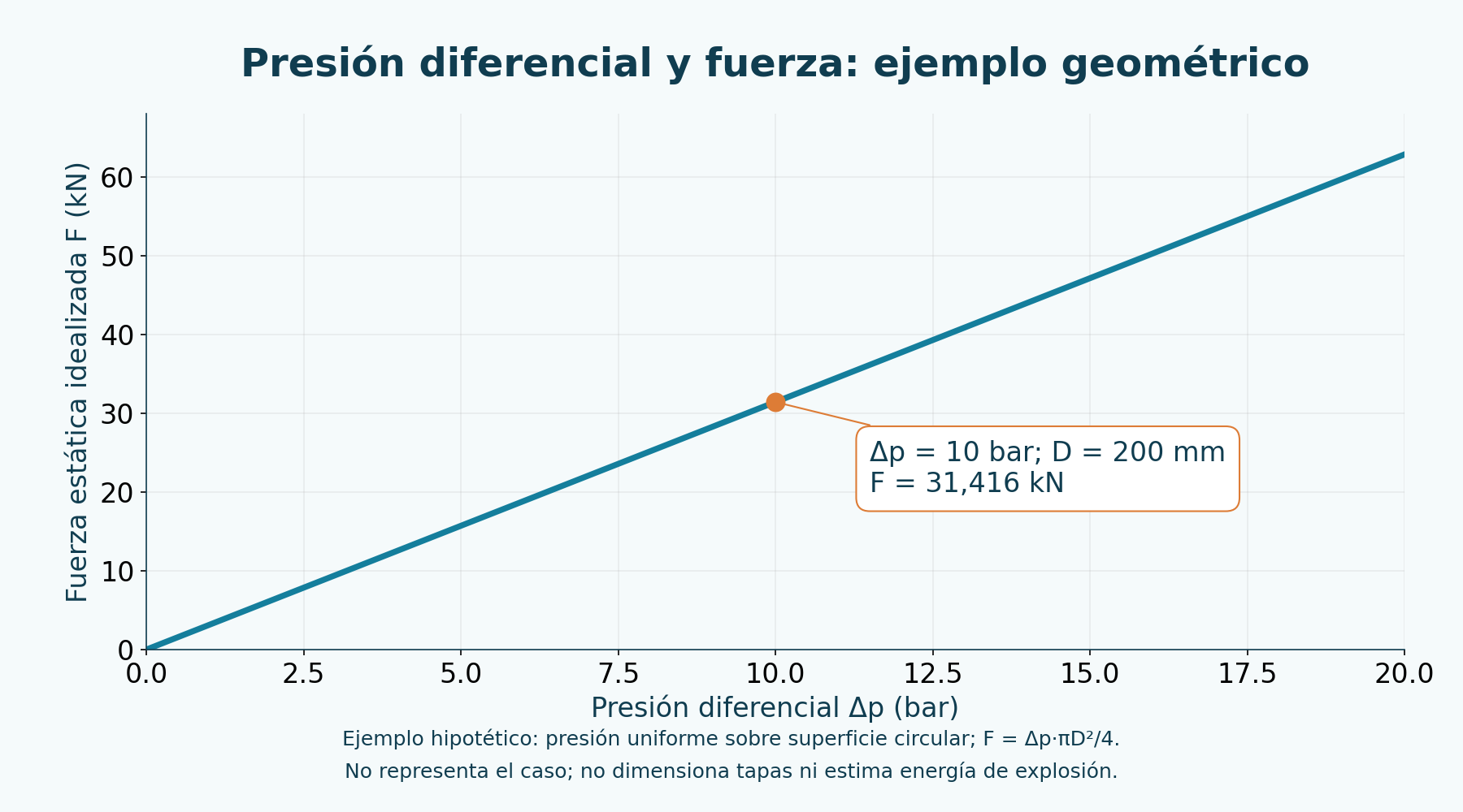 Presión diferencial y fuerza estática sobre una superficie circular hipotética de 200 mm: 10 bar generan 31,416 kN. No representa el equipo, energía de explosión ni diseño de una tapa.