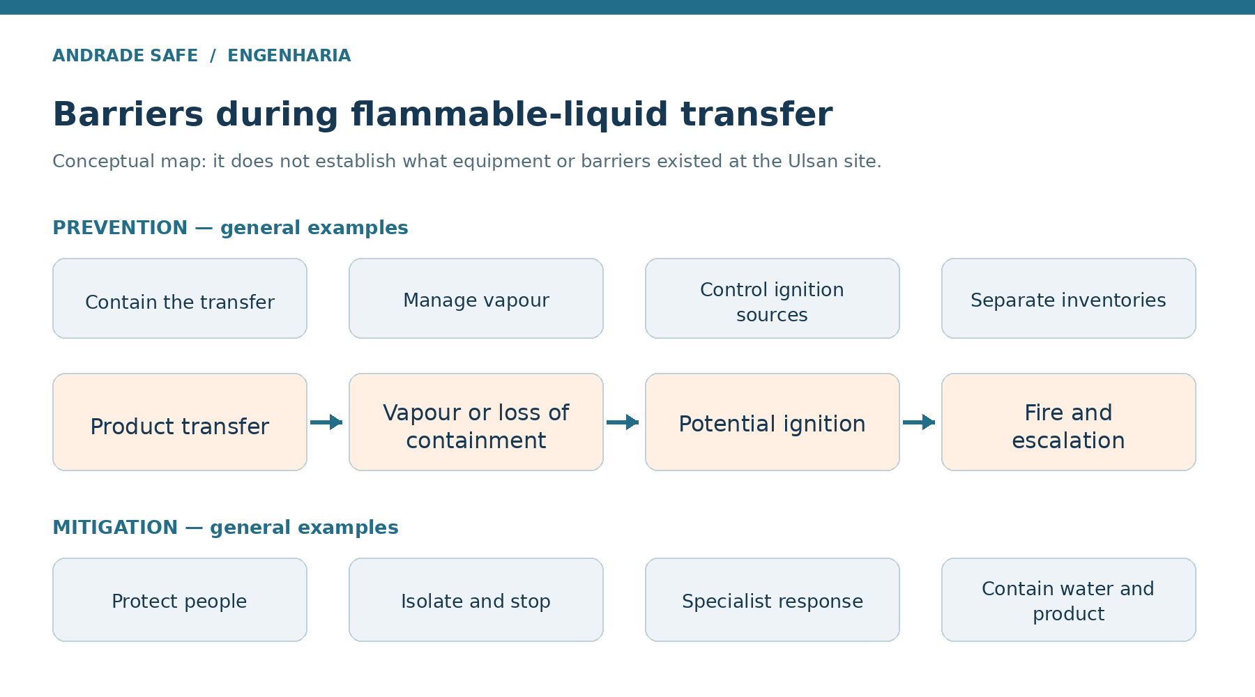 Barriers during flammable-liquid transfer. Conceptual map: it does not establish what equipment or barriers existed at the Ulsan site.