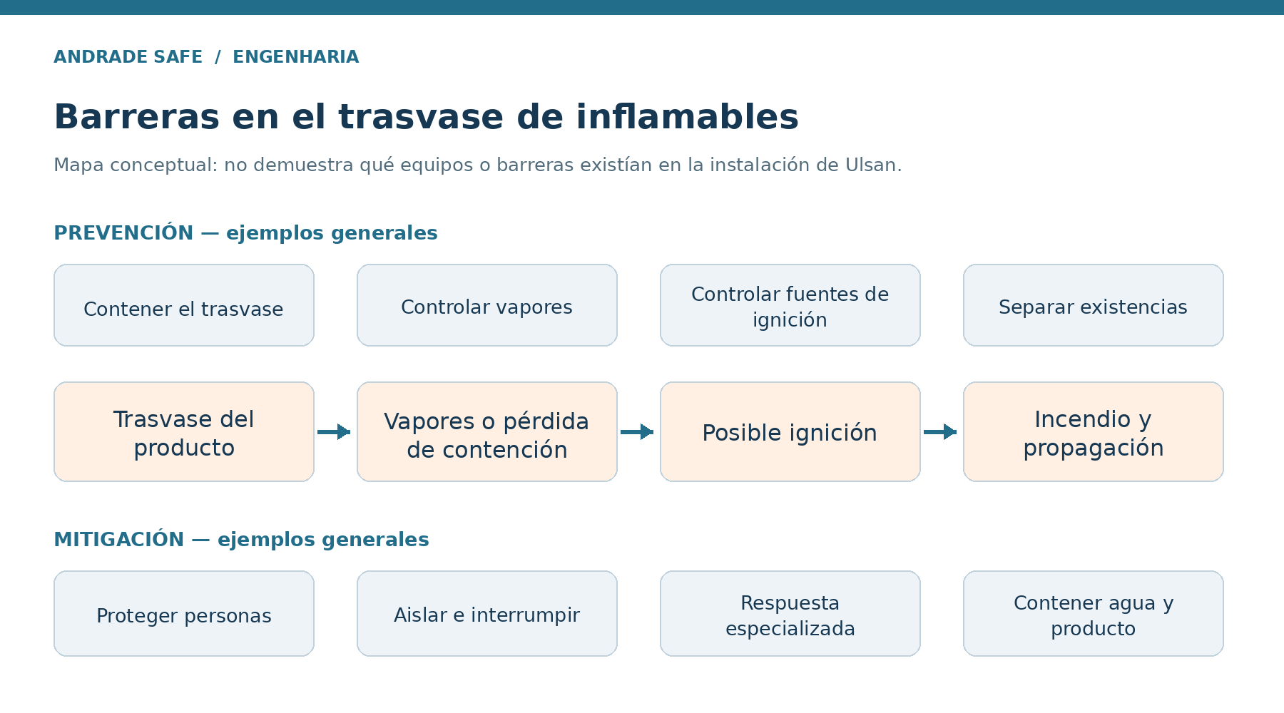 Barreras en el trasvase de inflamables. Mapa conceptual: no demuestra qué equipos o barreras existían en la instalación de Ulsan.