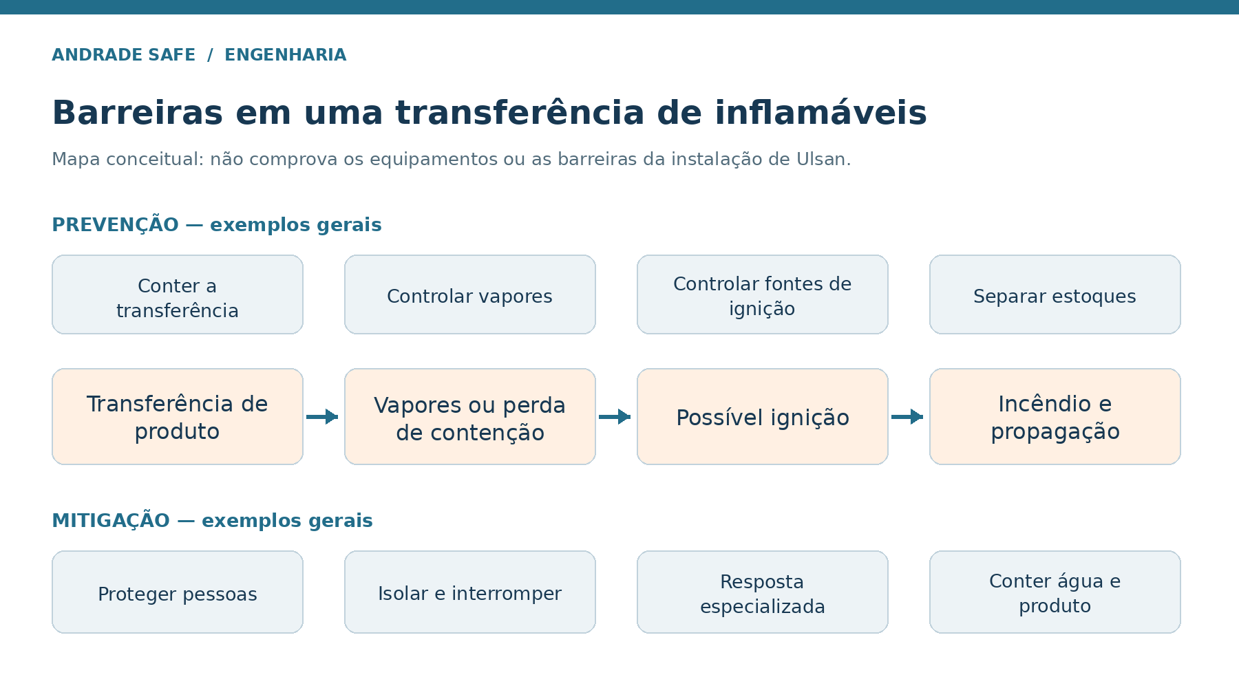 Barreiras em uma transferência de inflamáveis. Mapa conceitual: não comprova os equipamentos ou as barreiras da instalação de Ulsan.