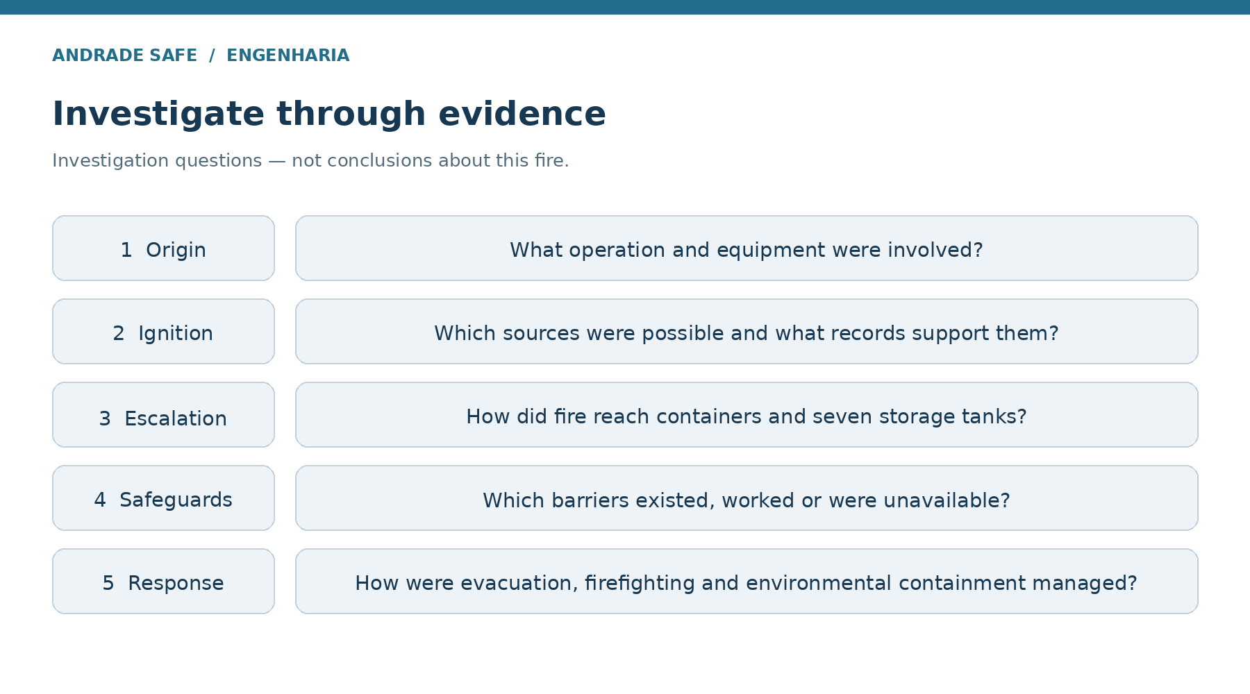 Investigate through evidence. Investigation questions — not conclusions about this fire.