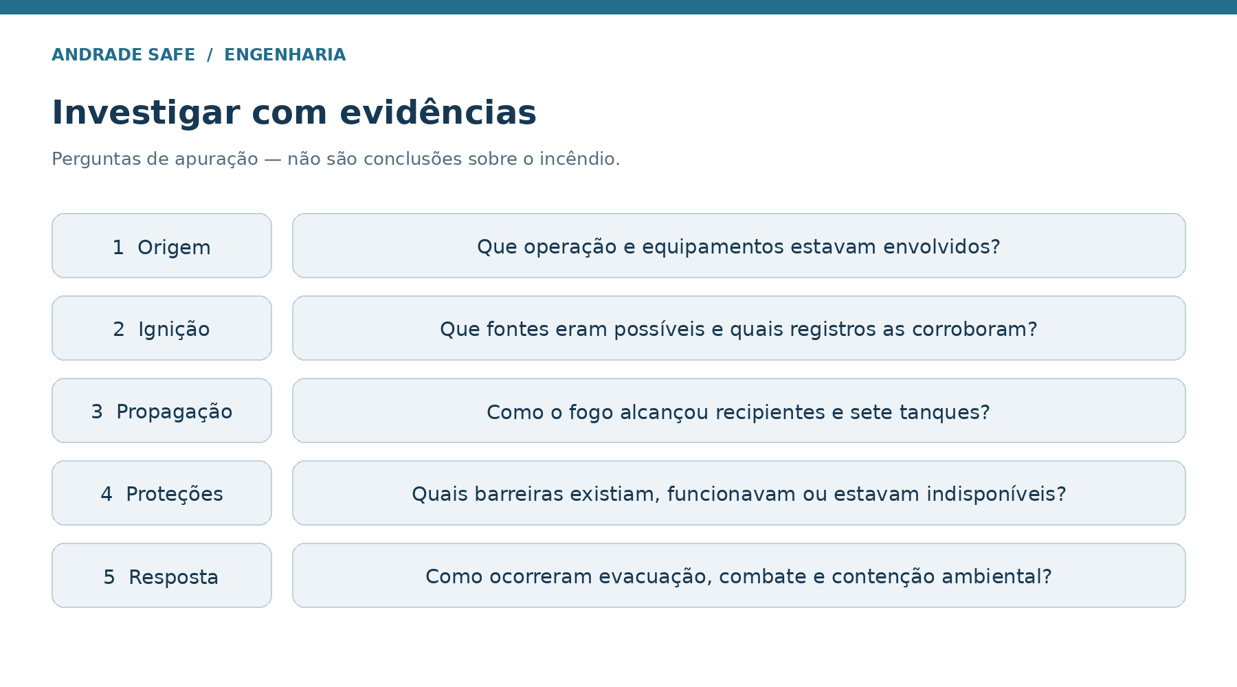 Investigar com evidências. Perguntas de apuração — não são conclusões sobre o incêndio.