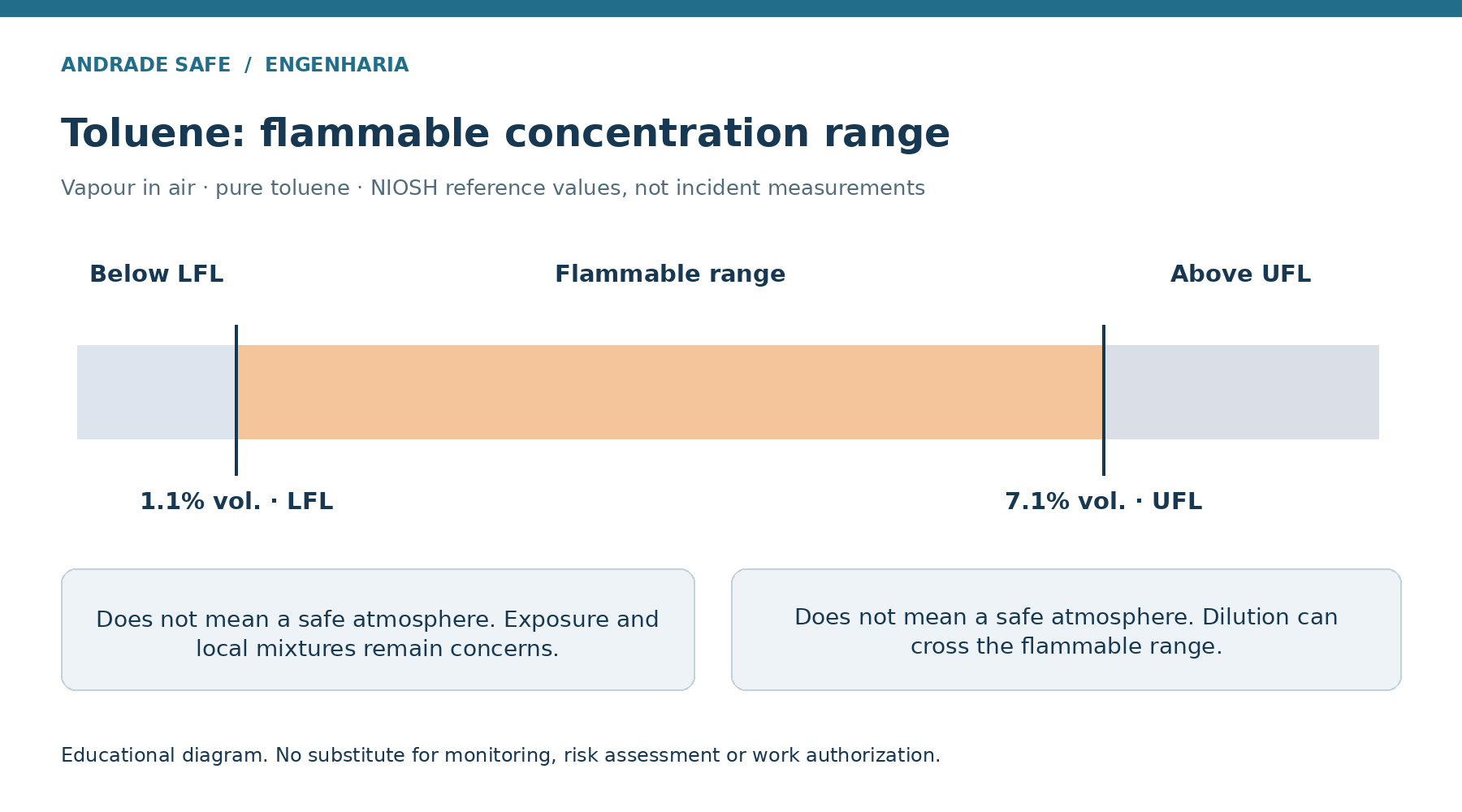 Toluene: flammable concentration range. Vapour in air · pure toluene · NIOSH reference values, not incident measurements LFL 1.1% vol.; UFL 7.1% vol. No zone is declared safe.