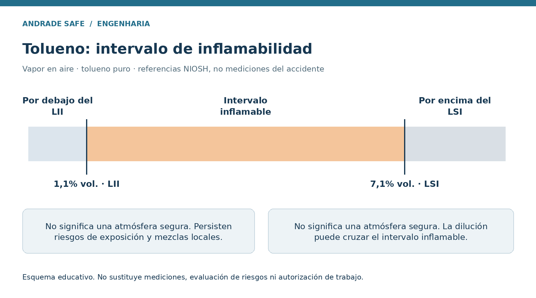 Tolueno: intervalo de inflamabilidad. Vapor en aire · tolueno puro · referencias NIOSH, no mediciones del accidente LII 1,1% vol.; LSI 7,1% vol. Ninguna zona se declara segura.