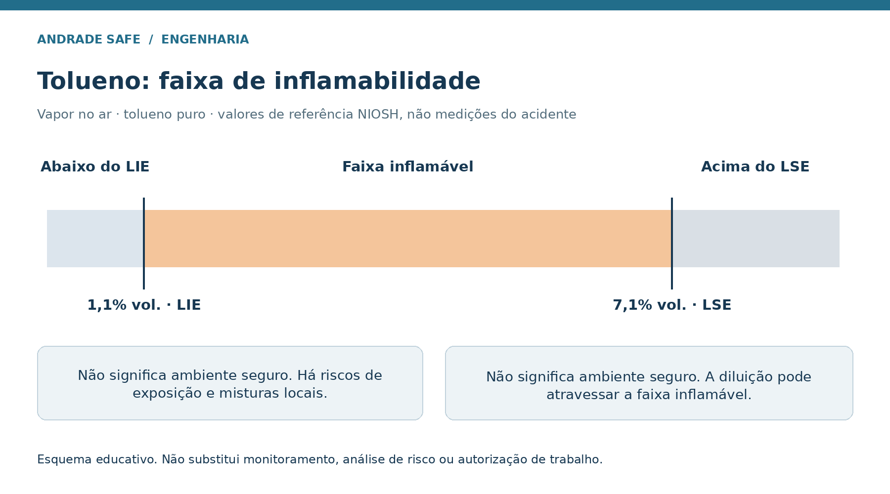 Tolueno: faixa de inflamabilidade. Vapor no ar · tolueno puro · valores de referência NIOSH, não medições do acidente LIE 1,1% vol.; LSE 7,1% vol. Nenhuma zona é declarada segura.