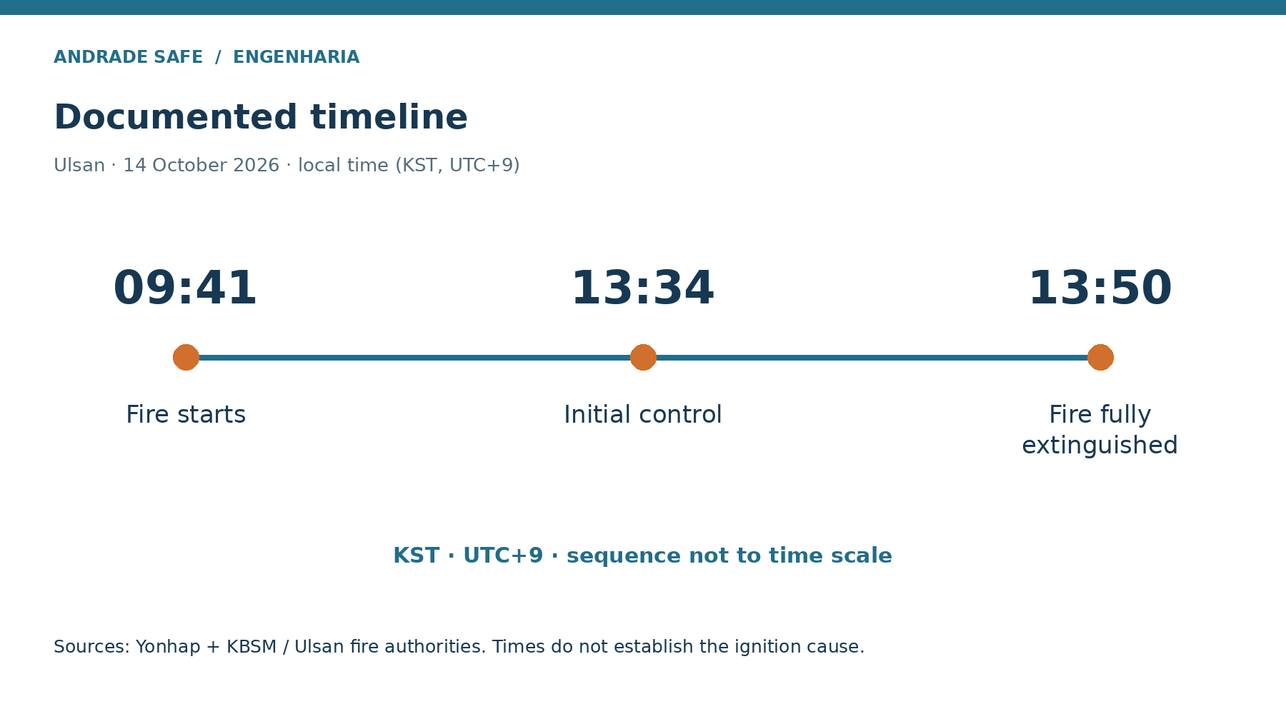Documented timeline. Ulsan · 14 October 2026 · local time (KST, UTC+9) 09:41; 13:34; 13:50.