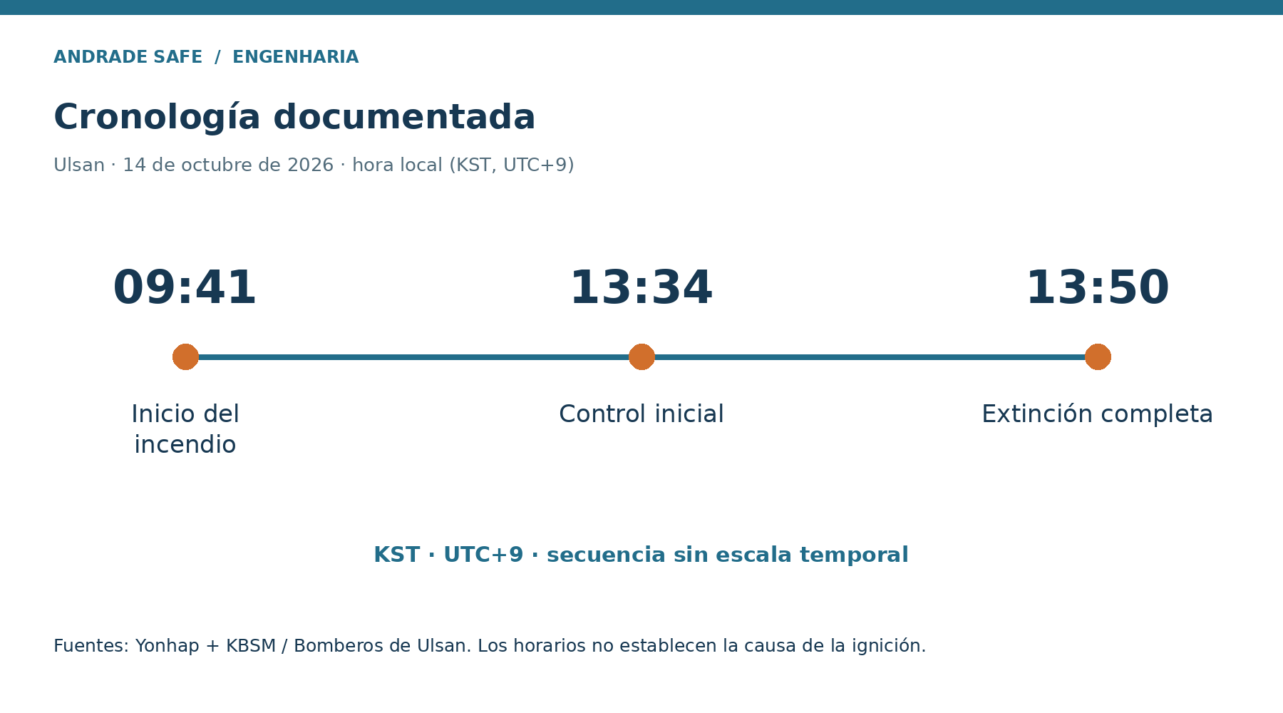 Cronología documentada. Ulsan · 14 de octubre de 2026 · hora local (KST, UTC+9) 09:41; 13:34; 13:50.