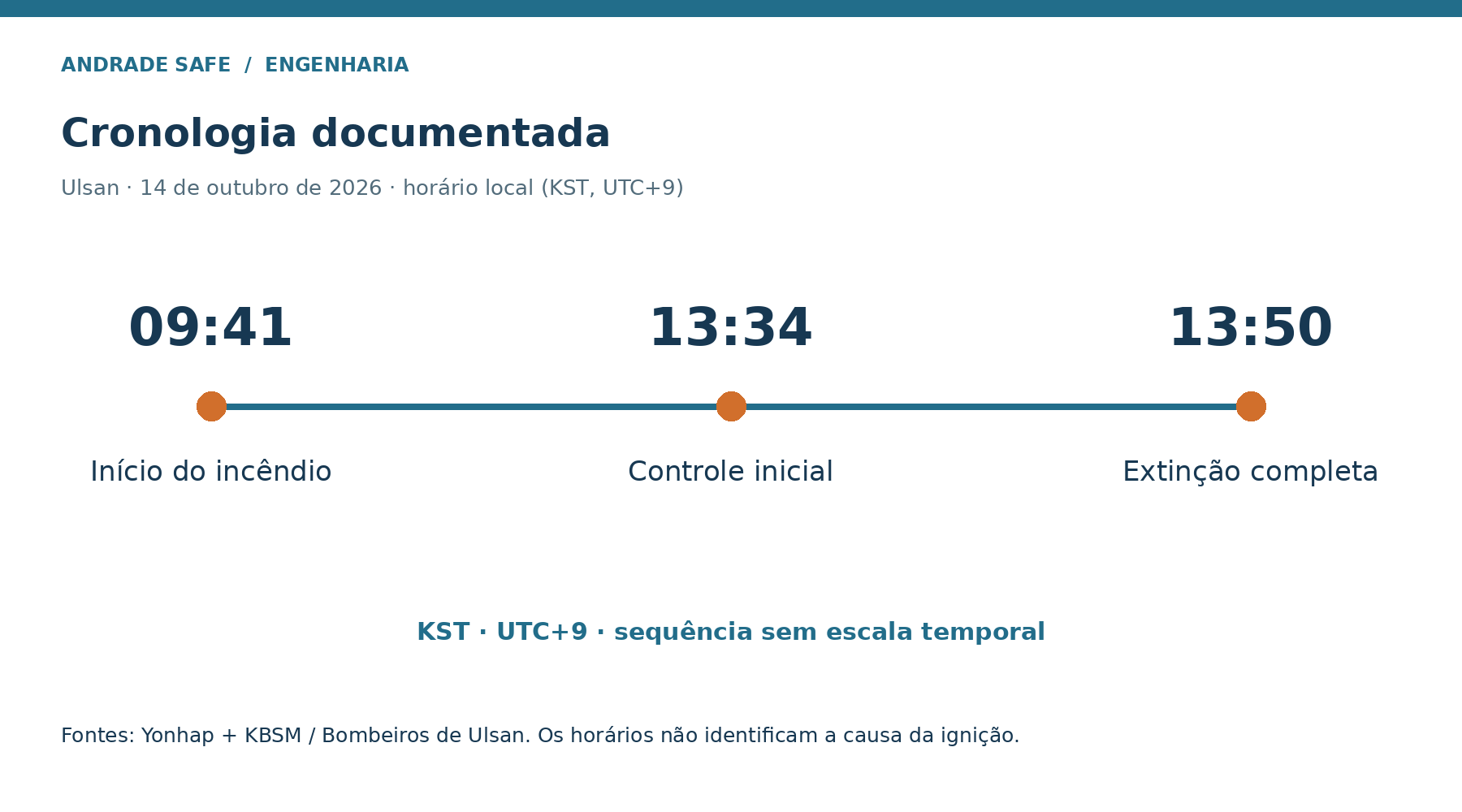 Cronologia documentada. Ulsan · 14 de outubro de 2026 · horário local (KST, UTC+9) 09:41; 13:34; 13:50.